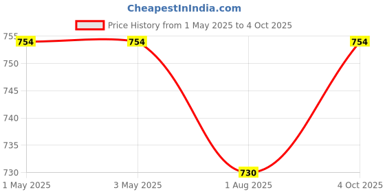 industrybuying.com Infineon Single Mosfet, N, 600V, TO-247, IPW60R099CPFKSA1 infineon Price History Graph from 1 May 2025 to 4 Oct 2025