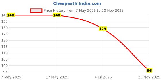 industrybuying.com Infineon Single Mosfet, N, 60V, 81A, TO-220, IRF1010EPBF infineon Price History Graph from 7 May 2025 to 20 Nov 2025