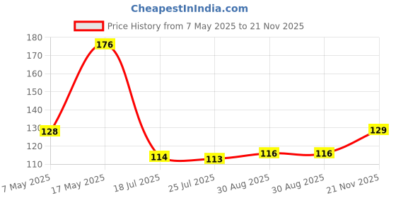 industrybuying.com Infineon Single Mosfet, N, 60V, 84A, TO-220, IRF1010EZPBF infineon Price History Graph from 7 May 2025 to 21 Nov 2025
