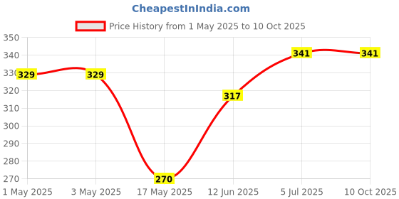 industrybuying.com Infineon Single Mosfet, N, 650V, TO-220F, SPA11N65C3XKSA1 infineon Price History Graph from 1 May 2025 to 10 Oct 2025