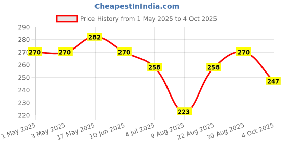 industrybuying.com Infineon Single Mosfet, N, 75V, D2-PAK, IRF1407STRLPBF infineon Price History Graph from 1 May 2025 to 4 Oct 2025