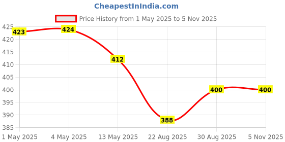 industrybuying.com Infineon Single Mosfet, N, 75V, TO-220, IRFB3077PBF infineon Price History Graph from 1 May 2025 to 4 Nov 2025