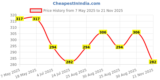 industrybuying.com Infineon Single Mosfet, N, 75V, TO-220, IRFB3207PBF infineon Price History Graph from 7 May 2025 to 21 Nov 2025