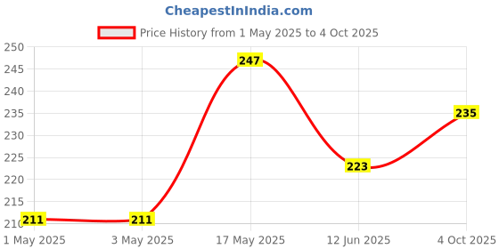industrybuying.com Infineon Single Mosfet, N, 800V, TO-220F, SPA06N80C3XKSA1 infineon Price History Graph from 1 May 2025 to 4 Oct 2025