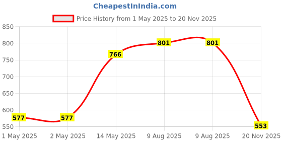 industrybuying.com Infineon Single Mosfet, N CH, 100A, 80V, PG-TO220-3, IPP028N08N3GXKSA1 infineon Price History Graph from 1 May 2025 to 20 Nov 2025