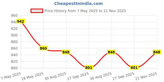 industrybuying.com Infineon Single Mosfet, N-CH, 100V, 100A, TDSON, BSC035N10NS5ATMA1 (Pack of 5) infineon Price History Graph from 7 May 2025 to 21 Nov 2025