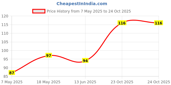 industrybuying.com Infineon Single Mosfet, N-CH, 100V, 11A, 11.5W, PQFN, IRL100HS121 infineon Price History Graph from 7 May 2025 to 24 Oct 2025
