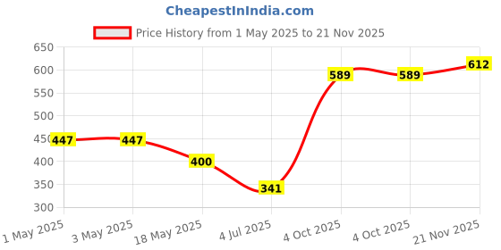 industrybuying.com Infineon Single Mosfet, N CH, 100V, 120A, TO-263-3, IPB027N10N3GATMA1 infineon Price History Graph from 1 May 2025 to 21 Nov 2025