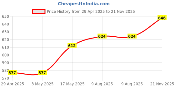 industrybuying.com Infineon Single Mosfet, N-CH, 100V, 120A, TO-263, IPB020N10N5ATMA1 infineon Price History Graph from 29 Apr 2025 to 21 Nov 2025