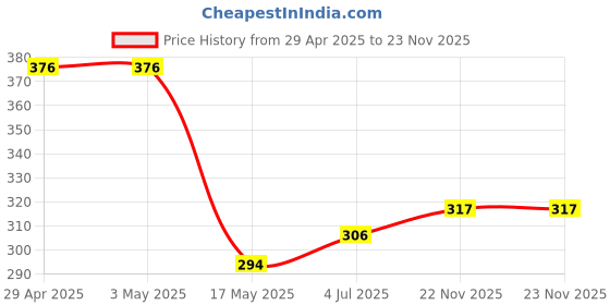 industrybuying.com Infineon Single Mosfet, N-CH, 100V, 120A, TO-263, IRFS4310ZTRLPBF infineon Price History Graph from 29 Apr 2025 to 22 Nov 2025