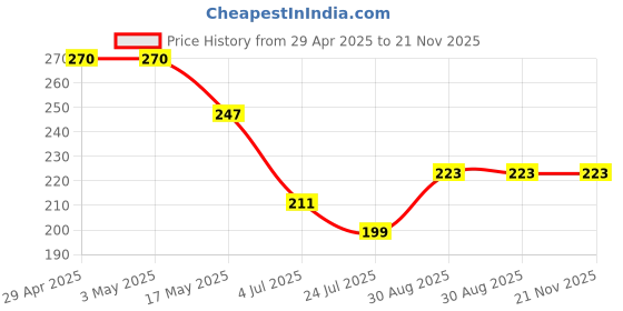 industrybuying.com Infineon Single Mosfet, N-CH, 100V, 13A, TO-252-3, IPD78CN10NGATMA1 (Pack of 5) infineon Price History Graph from 29 Apr 2025 to 21 Nov 2025