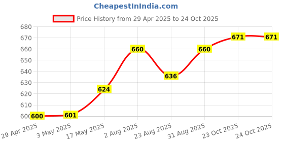 industrybuying.com Infineon Single Mosfet, N-CH, 100V, 180A, TO-263, IPB017N10N5ATMA1 infineon Price History Graph from 29 Apr 2025 to 23 Oct 2025