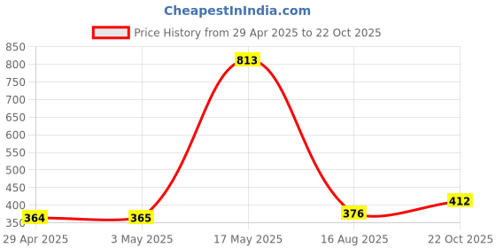 industrybuying.com Infineon Single Mosfet, N-CH, 100V, 180A, TO-263AB, IRFS4010TRLPBF infineon Price History Graph from 29 Apr 2025 to 22 Oct 2025