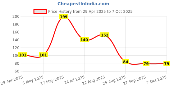 industrybuying.com Infineon Single Mosfet, N CH, 100V, 25A, DIRECTFET SJ-7, IRF6645TRPBF infineon Price History Graph from 29 Apr 2025 to 7 Oct 2025