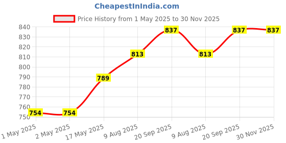 industrybuying.com Infineon Single Mosfet, N-CH, 100V, 300A, HSOF-8, IPT020N10N3ATMA1 infineon Price History Graph from 1 May 2025 to 30 Nov 2025