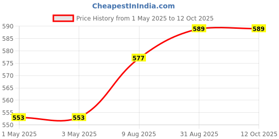 industrybuying.com Infineon Single Mosfet, N CH, 100V, 30A, TO-252-3, IPD30N10S3L34ATMA1 (Pack of 5) infineon Price History Graph from 1 May 2025 to 12 Oct 2025