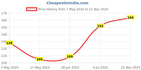 industrybuying.com Infineon Single Mosfet, N-CH, 100V, 31A, TO-252AA, IRFR3410TRLPBF infineon Price History Graph from 7 May 2025 to 21 Nov 2025