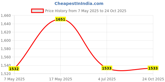 industrybuying.com Infineon Single Mosfet, N-CH, 100V, 375A, DIRECTFET L8, IRF7769L1TRPBF (Pack of 5) infineon Price History Graph from 7 May 2025 to 24 Oct 2025