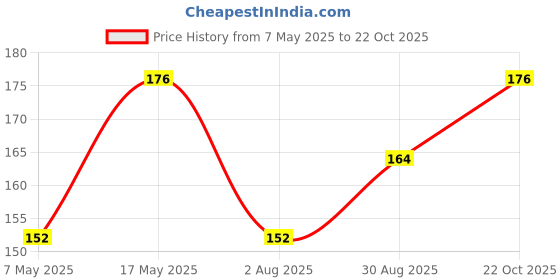industrybuying.com Infineon Single Mosfet, N-CH, 100V, 40A, PG-TDSON, BSZ160N10NS3GATMA1 infineon Price History Graph from 7 May 2025 to 22 Oct 2025