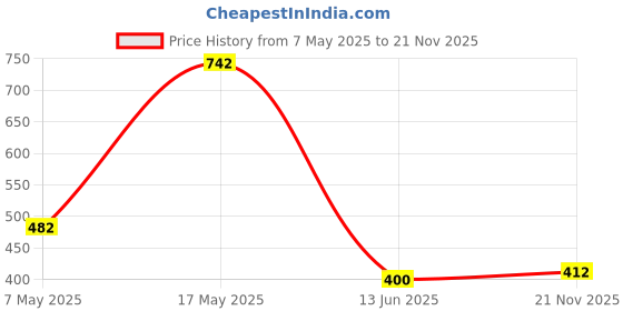 industrybuying.com Infineon Single Mosfet, N-CH, 100V, 40A, TSDSON, BSZ097N10NS5ATMA1 (Pack of 5) infineon Price History Graph from 7 May 2025 to 21 Nov 2025