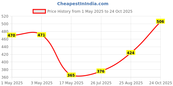 industrybuying.com Infineon Single Mosfet, N CH, 100V, 42A, TDSON-8, BSC160N10NS3GATMA1 (Pack of 5) infineon Price History Graph from 1 May 2025 to 24 Oct 2025