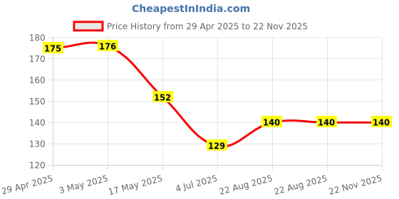 industrybuying.com Infineon Single Mosfet, N-CH, 100V, 42A, TO-263AB, IRF1310NSTRLPBF infineon Price History Graph from 29 Apr 2025 to 21 Nov 2025