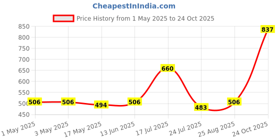 industrybuying.com Infineon Single Mosfet, N CH, 100V, 59A, TO-252-3, IPD122N10N3GATMA1 (Pack of 5) infineon Price History Graph from 1 May 2025 to 24 Oct 2025