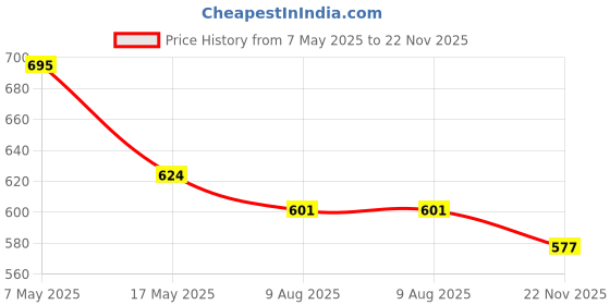 industrybuying.com Infineon Single Mosfet, N-CH, 100V, 80A, TDSON, BSC070N10NS5ATMA1 (Pack of 5) infineon Price History Graph from 7 May 2025 to 22 Nov 2025