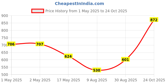 industrybuying.com Infineon Single Mosfet, N-CH, 100V, 80A, TO-252, IPD082N10N3GATMA1 (Pack of 5) infineon Price History Graph from 1 May 2025 to 24 Oct 2025