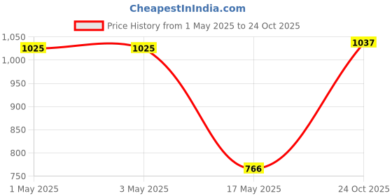 industrybuying.com Infineon Single Mosfet, N CH, 100V, 90A, TDSON-8, BSC060N10NS3GATMA1 (Pack of 5) infineon Price History Graph from 1 May 2025 to 24 Oct 2025