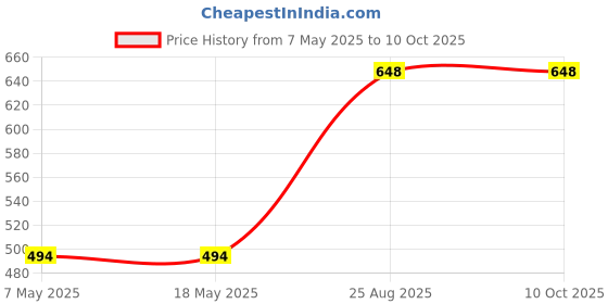 industrybuying.com Infineon Single Mosfet, N-CH, 120V, 44A, TDSON, BSC190N12NS3GATMA1 (Pack of 5) infineon Price History Graph from 7 May 2025 to 10 Oct 2025
