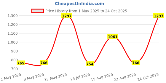 industrybuying.com Infineon Single Mosfet, N-CH, 120V, 75A, TO252-3, IPD110N12N3GATMA1 (Pack of 5) infineon Price History Graph from 1 May 2025 to 24 Oct 2025