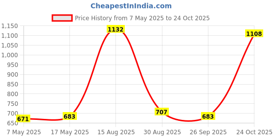 industrybuying.com Infineon Single Mosfet, N-CH, 12A, 60V, SOIC, IRF7855TRPBF (Pack of 5) infineon Price History Graph from 7 May 2025 to 24 Oct 2025