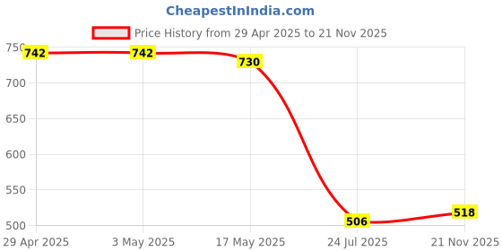 industrybuying.com Infineon Single Mosfet, N-CH, 150V, 10A, PQFN-8, IRFH5015TRPBF (Pack of 5) infineon Price History Graph from 29 Apr 2025 to 21 Nov 2025