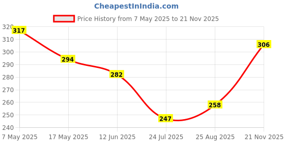 industrybuying.com Infineon Single Mosfet, N-CH, 150V, 114A, TO-263-3, IPB073N15N5ATMA1 infineon Price History Graph from 7 May 2025 to 21 Nov 2025