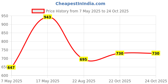 industrybuying.com Infineon Single Mosfet, N-CH, 150V, 120A, 313W, TO-263, IPB048N15N5LFATMA1 infineon Price History Graph from 7 May 2025 to 24 Oct 2025