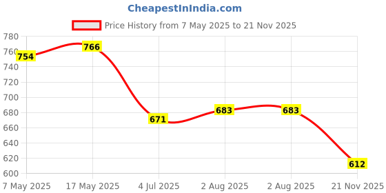 industrybuying.com Infineon Single Mosfet, N-CH, 150V, 120A, TO-263-3, IPB048N15N5ATMA1 infineon Price History Graph from 7 May 2025 to 21 Nov 2025