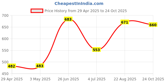 industrybuying.com Infineon Single Mosfet, N-CH, 150V, 13A, TSDSON-8, BSZ900N15NS3GATMA1 (Pack of 5) infineon Price History Graph from 29 Apr 2025 to 24 Oct 2025