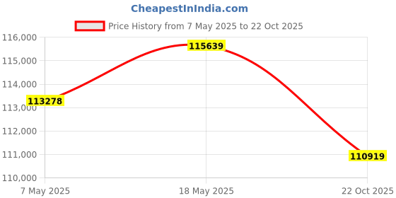 industrybuying.com Infineon Single Mosfet, N-CH, 150V, 1.9A, SOIC, IRF7465TRPBF (Pack of 4000) infineon Price History Graph from 7 May 2025 to 22 Oct 2025