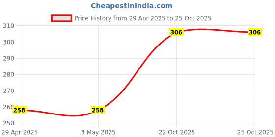 industrybuying.com Infineon Single Mosfet, N-CH, 150V, 43A, TO-263AB, IRF3415STRLPBF infineon Price History Graph from 29 Apr 2025 to 24 Oct 2025