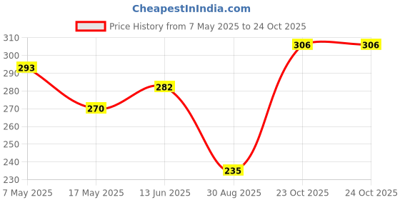 industrybuying.com Infineon Single Mosfet, N-CH, 150V, 51A, 175DEG C, 230W, IRFS52N15DTRLP infineon Price History Graph from 7 May 2025 to 23 Oct 2025