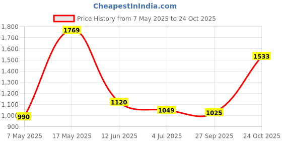 industrybuying.com Infineon Single Mosfet, N-CH, 150V, 76A, TDSON-8, BSC110N15NS5ATMA1 (Pack of 5) infineon Price History Graph from 7 May 2025 to 24 Oct 2025