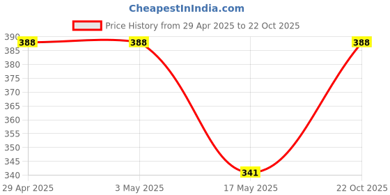 industrybuying.com Infineon Single Mosfet, N-CH, 150V, 85A, TO-263, IRFS4321TRLPBF infineon Price History Graph from 29 Apr 2025 to 22 Oct 2025
