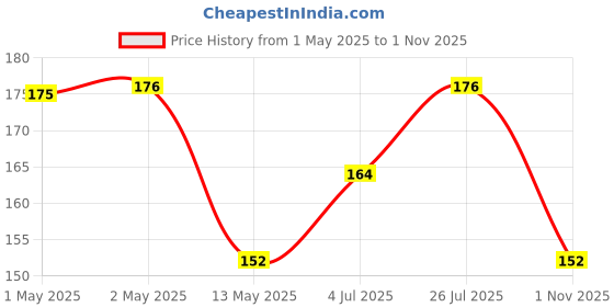 industrybuying.com Infineon Single Mosfet, N-CH, 150V, TO-220AB, IRFB4615PBF infineon Price History Graph from 1 May 2025 to 1 Nov 2025