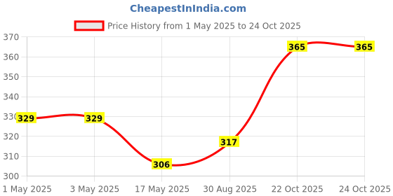 industrybuying.com Infineon Single Mosfet, N-CH, 200V, 34A, TO252-3, IPD320N20N3GATMA1 infineon Price History Graph from 1 May 2025 to 24 Oct 2025