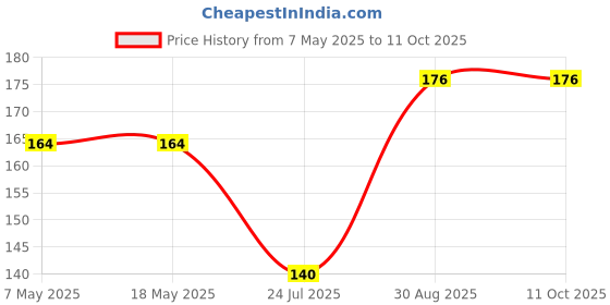 industrybuying.com Infineon Single Mosfet, N-CH, 200V, 3.7A, SOIC, IRF7820TRPBF infineon Price History Graph from 7 May 2025 to 10 Oct 2025