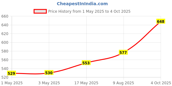industrybuying.com Infineon Single Mosfet, N CH, 200V, 88A, TO-263-3, IPB107N20N3GATMA1 infineon Price History Graph from 1 May 2025 to 4 Oct 2025