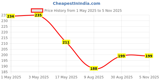industrybuying.com Infineon Single Mosfet, N-CH, 200V, TO-220AB, IRFB4127PBF infineon Price History Graph from 1 May 2025 to 4 Nov 2025