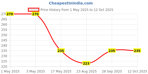 industrybuying.com Infineon Single Mosfet, N-CH, 200V, TO-220AB, IRFB4620PBF infineon Price History Graph from 1 May 2025 to 11 Oct 2025