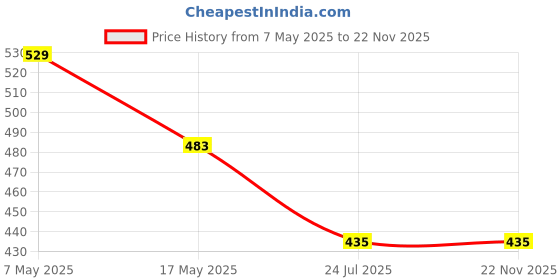 industrybuying.com Infineon Single Mosfet, N-CH, 209A, 75V, TO-247AC-3, IRFP2907PBF infineon Price History Graph from 7 May 2025 to 22 Nov 2025